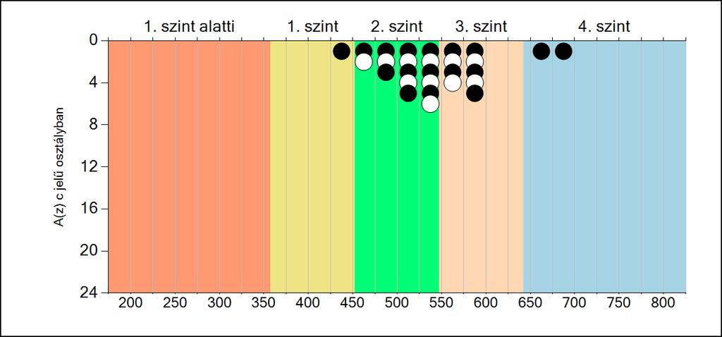 6b A képességeloszlás osztályonként A tanulók eredményei