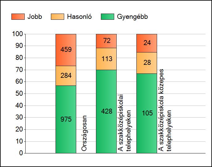 1 Átlageredmények A telephelyek átlageredményeinek összehasonlítása Matematika Az Önök eredményei a szakközépiskolai telephelyek eredményeihez viszonyítva A szignifikánsan jobban, hasonlóan, illetve