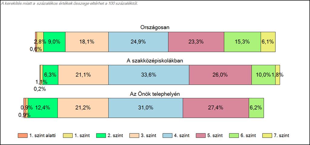 szakközépiskolájában Szövegértés A tanulók