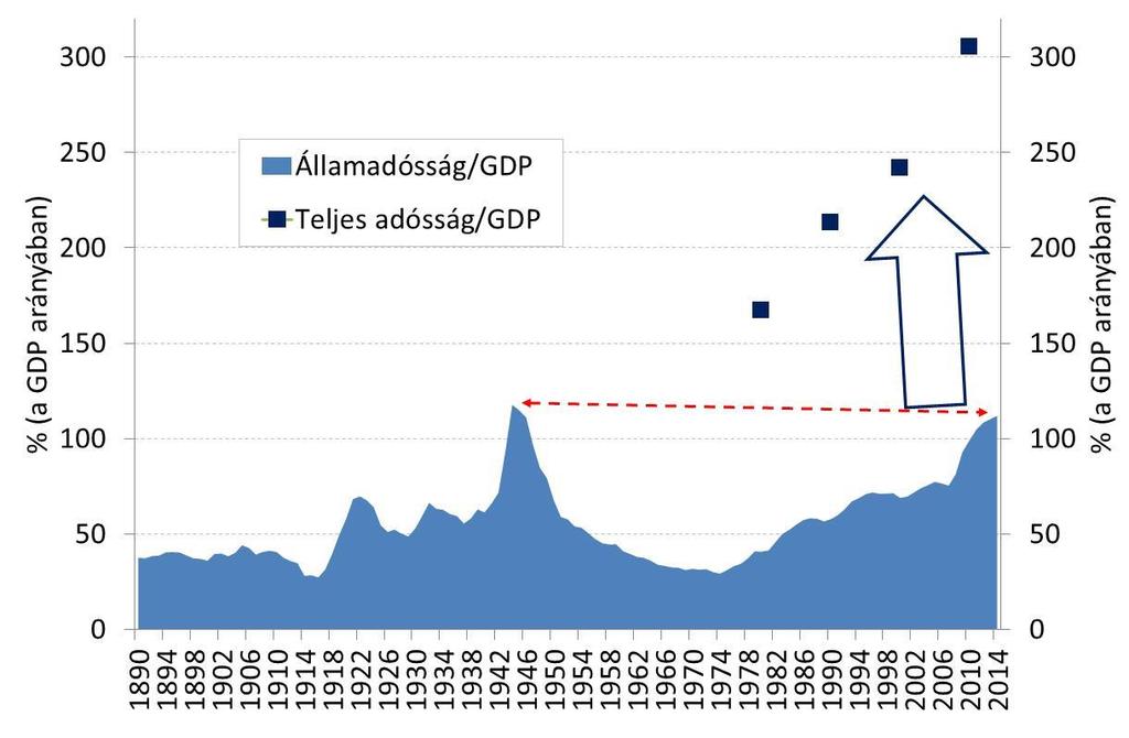 2. ábra: A fejlett gazdaságok bruttó állam és magán adósságának alakulása Forrás: IMF WEO, 2012 október és BIS. A 2012 és 2014 közötti adatok a szerző számításai.