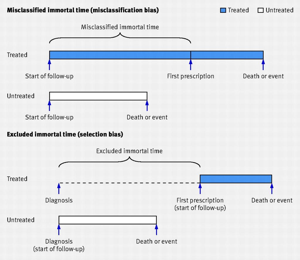 Lévesque LE, Hanley JA, Kezouh A, Suissa S. Problem of immortal time bias in cohort studies: example using statins for preventing progression of diabetes. BMJ. 2010 Mar 12;340:b5087. Suissa S. Immortal time bias in pharmaco-epidemiology.