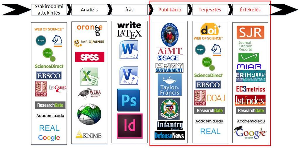 . Bevezetés Forrás: Jeroen Bosman - Bianca Kramer: 0 Innovations in Scholarly Communication: How researchers are getting to grip with the myriad of new tools, LSE