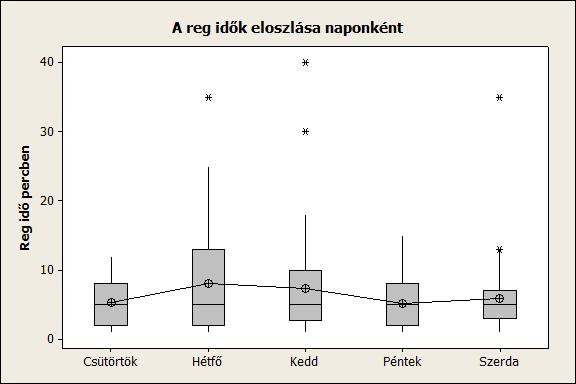 Páciens fő Átlagos idő p:mp Hétfő 56 7:55 Kedd 50 7:20 Szerda 59 5:55 Csütörtök 66 5:15 Péntek 88 5:06 2.
