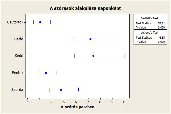 4. ábra A regisztrációs id k szórása naponként A 4.