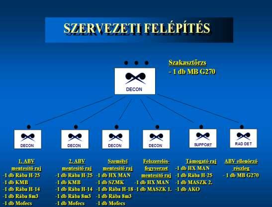 34. számú ábra: ABV mentesítő szakasz technikai állománya A gépjármű technikai eszközök, a személyi állomány, a felszerelési, fegyverzeti anyagok azonos helyszínen és időben történő teljes ABV