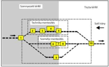 A részleges mentesítés végrehajtását követően a szennyezett terepszakaszt a rendszeresített jelölő készlettel meg kell jelölni és az alegységparancsnok a jelentési kötelezettségének eleget téve CBRN