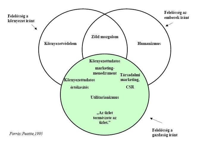 A környezettudatos modellek bemutatását talán az általam választott téma szempontjából is fontos, és ma már klasszikusnak nevezhető Peattie-féle körmodellel szeretném elkezdeni, majd az Ajzen-féle