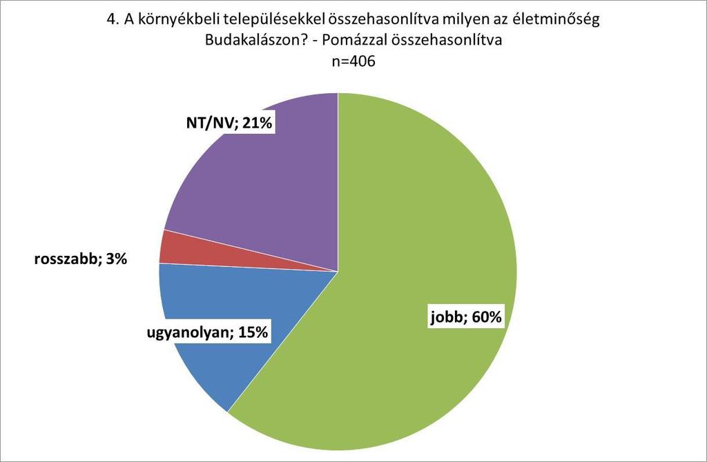 ÉLETMINŐSÉG ÖSSZEHASONLÍTÁSA 3 KÖRNYEZŐ TELEPÜLÉSSEL: POM ÁZHOZ KÉPEST EGYÉRTELMŰ BUDAK ALÁSZ ELŐNYE, SZENTENDRE KAPCSÁN MEGOSZLANAK A VÉLEMÉNYEK, DUNAKESZI PEDIG NEM VERSENYTÁRS Pomáz Szentendre