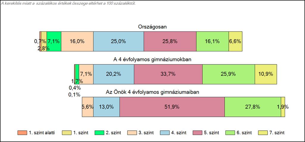 évfolyamos gimnáziumaiban Szövegértés A tanulók