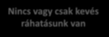 Lehetőségeink a jövedelem növelésére Nincs vagy csak kevés ráhatásunk van Időjárás Hozamok, termésátlagok Szezonalitás Árak Világpiaci, tőzsdei árak Ún. commodity termékek Van ráhatásunk!