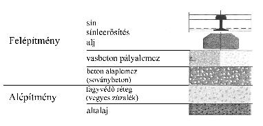 látható. A sínszálakkal felszerelt különleges aljak a legfelső vasbeton pályalemezbe ágyazódnak.