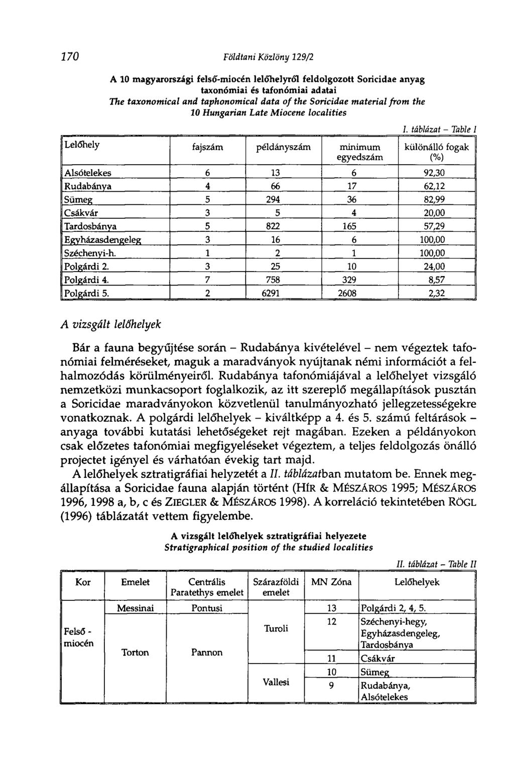 170 Földtani Közlöny 129/2 A 10 magyarországi felső-miocén lelőhelyről feldolgozott Soricidae anyag taxonómiai és tafonómiai adatai The taxonomical and taphonomical data of the Soricidae material