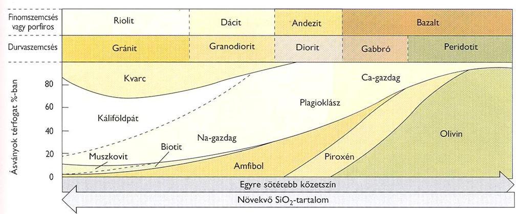 Főbb magmás kőzetek és