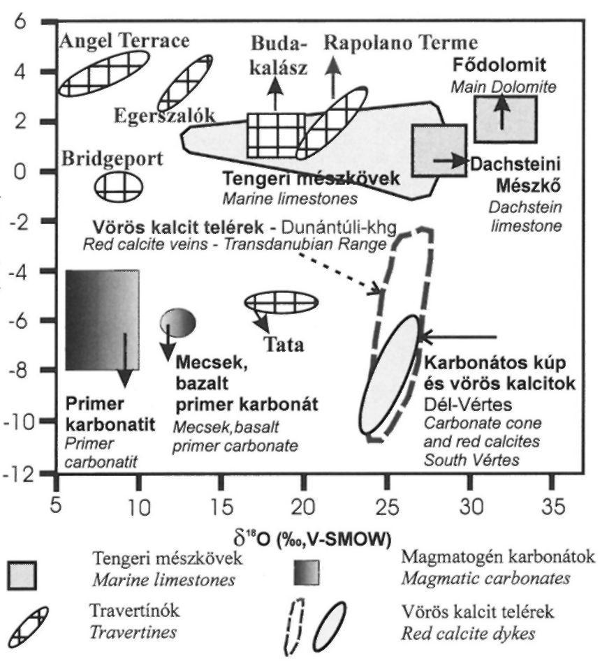 2004, HERTE- LENDI & SVTNGOR 1996); Magmatogén karbonátok: Primer, köpeny eredetű karbonatit (TAYLOR et al.