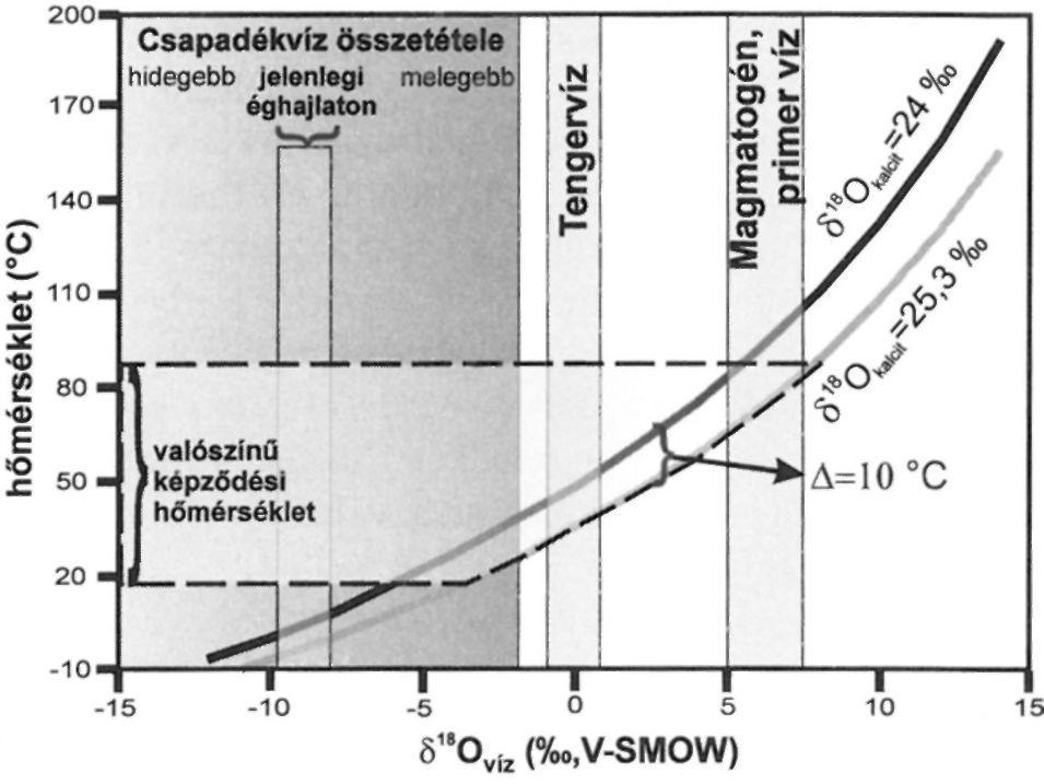 Mivel a dél-vértesi karbonátokat létrehozó fluidum hőmérsékletét nem ismerjük, a karbonátokon mért 18Q értékeket (8 1 8 O k a r b o n á t =24%o - 26%o) vizsgáljuk meg egy valószínű képződési