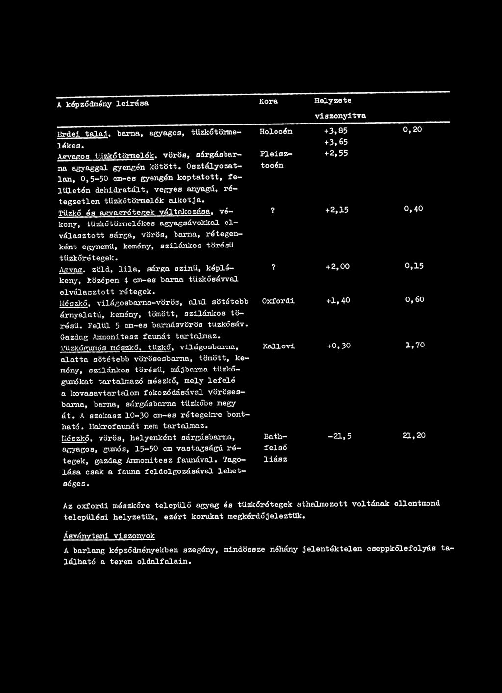 Tűzkő és agyagrétegek váltalcozása, vé? +2,15 0,40 kony, tűzkőtörmelélces agyagsávokkal elválasztott sárga, vörös, barna, rétegenként egynemű, kemény, szilánkos törésű tüzkőrétegek.