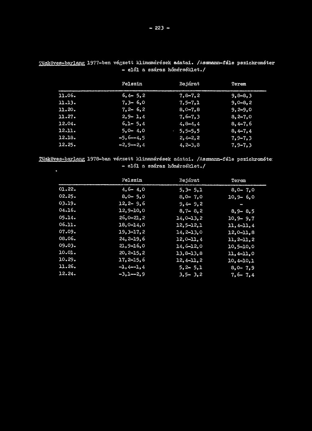 -2,9 2,4 4, 2-3,8 7,9-7,3 Tüzköves-barlang 1978-ban végzett klimamérések adatai. /Assmann-féle pszichrométe: * - elől a száraz hőmérséklet./ Felszín Bejárat Terem 01.22. 4,6-4,0 5,3-5,1 8,0-7,0 02.25.