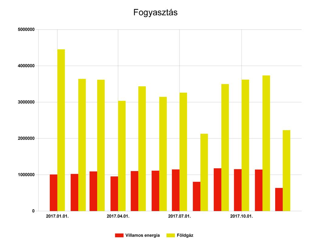 1.4 Energianemek szerinti összesítés A fenti diagram a szakreferensi szolgáltatásra kötelezett szervezet energiafogyasztásának alakulását ábrázolja a jelentés készítésének évében.