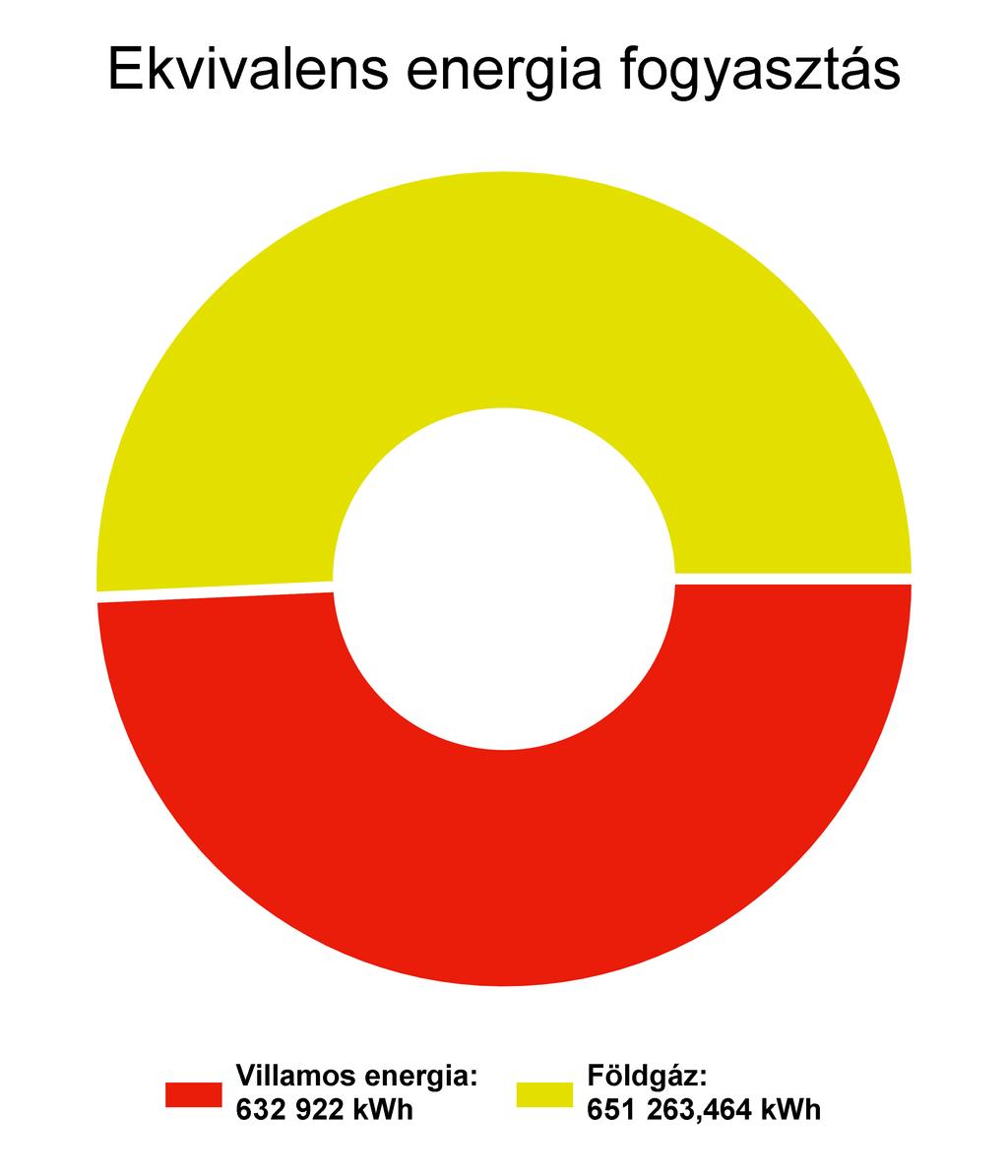 1.3 Megoszlások a bázis évben energianemenként A bázisév az az év, mely a viszonyítási alapot jelöli.