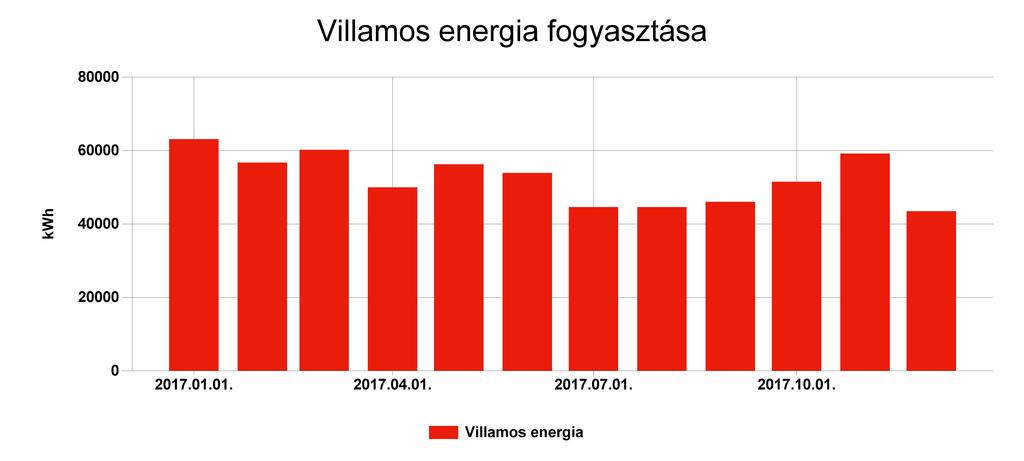 1.6 Energianemek szerinti bontás Pénzügyi ellenőrző tábla Villamos energia Fogyasztás (kwh) Ekvivalens energia fogyasztás (kwh) 2017.01. 63127 63127 23,041 1676392,478 2017.02.