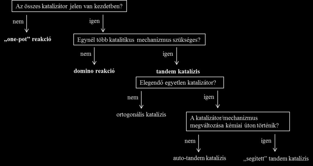 31. ábra A one-pot eljárások osztályozásának folyamatábrája A one-pot reakció kiválóan alkalmas heterociklusos gyűrűk kialakítására.