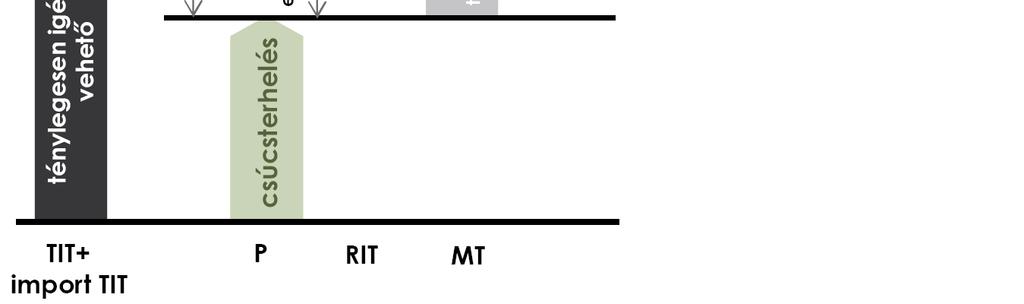 maradó teljesítmény (MT) értéke: MT = TIT + IMPORT TIT P RIT > 0,05 BT Az európai átviteli rendszerirányítók közti általános irányelv, hogy a maradó teljesítmény lehetőleg nagyobb legyen, mint a