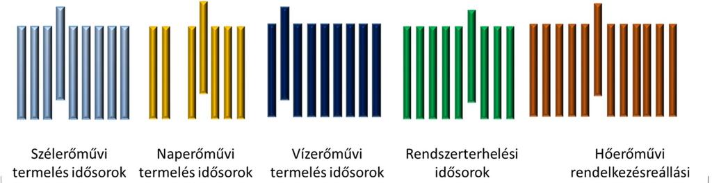 84. ábra Monte Carlo szimuláció Az itt bemutatott számítások a hazai villamosenergia-rendszerre vonatkoznak.