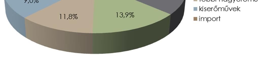 2. F o r r á s o l d a l i e l e m z é s 2.1. Visszatekintés Villamosenergia-termelés A magyarországi összes villamosenergiafelhasználás 2016-ban 0,4% növekedést mutatott a 2015.