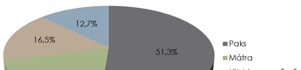 A 3. ábra leolvasható, hogy a teljes fogyasztás majdnem harmada (28,9%-a) import forrásból származott. A hazai bruttó villamosenergia-termelésről amely 31,34 TWh volt elmondható (4.