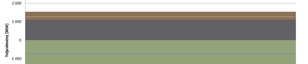 21. ábra Rendelkezésre álló szabályozási tartalék maximális időjárásfüggő termelés mellett - 2027