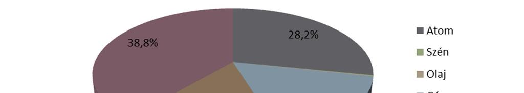 35. ábra A hazai bruttó villamosenergia-felhasználás forrásmegoszlása erőműhiányos forrásoldalú A és B változat (2027) Tíz év távlatában gyakorlatilag csak a középtávon esedékes leállítások, valamint