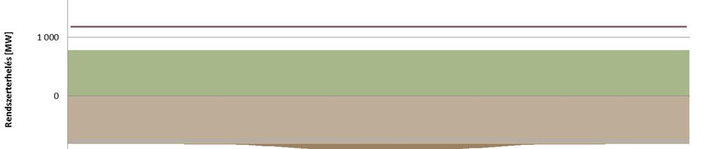 58. ábra Rendelkezésre álló szabályozási tartalék minimális időjárásfüggő termelés mellett 2032