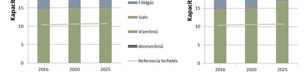 66. ábra: Várható kapacitáshelyzet és januári referenciaterhelés Ausztriában A 66. ábra az ENTSO-E SO&AF felméréshez készített előrejelzéseket mutatja be.