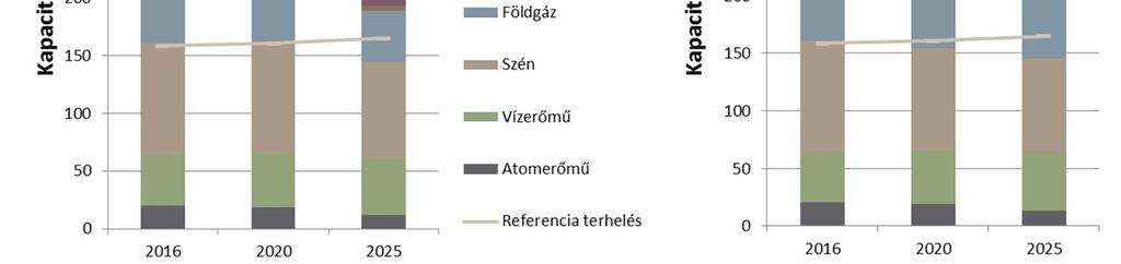 ábra: SO&AF kapacitás-előrejelzés és referencia-terhelés a régió tíz országára A fenti előrejelzések mellett az ENTSO-E 2014-ben megjelent Tízéves Hálózatfejlesztési Tervéhez négy különböző, 2030-ra