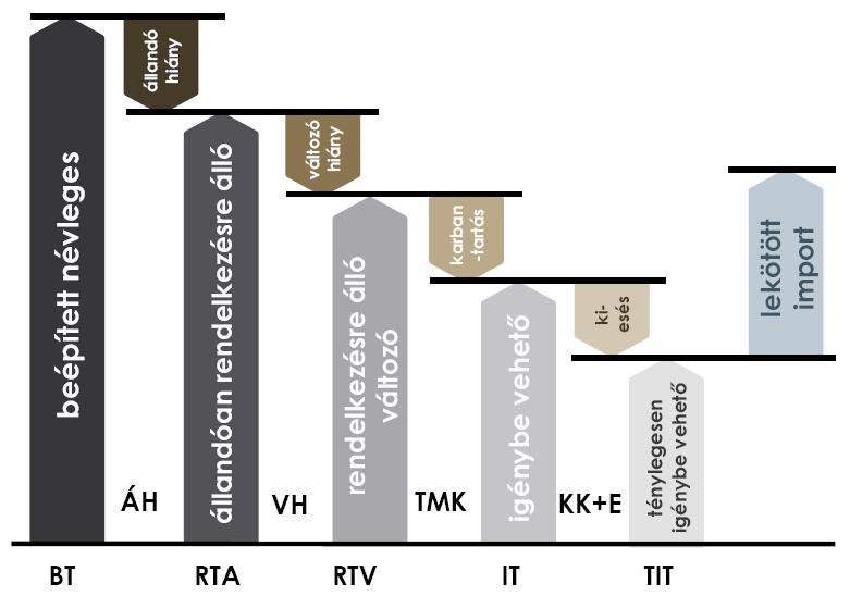 1. ábra Villamos teljesítőképességek [MW] Lényegében négyféle csökkenéssel kell számolni, amelyek alapvetően két részre oszthatók: vannak (i) hiányok (állandó és változó) és (ii) javítások (tervszerű