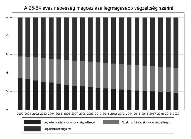 4.1. ábra 4.1. Az alacsony, legfeljebb általános iskolai végzettségűek számának és arányának változása 2010 után az általános iskolánál alacsonyabb végzettségűek arányának csökkenése megáll a 25-64