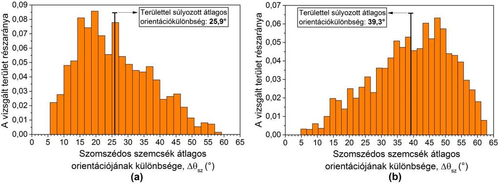 58. ábra A (a) 2 és (b) 10 terhelési cikluson átesett próbatesteknél azonosított összes szomszédos szemcse korrelált átlagos orientációkülönbsége A hisztogramok megszerkesztéséhez először kvantáltam