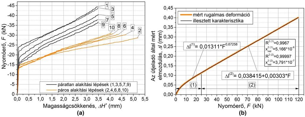 22. ábra (a) Az alumíniummal végzett szimuláció korrigált erő-magasságcsökkenés görbéi (b) A mechanikai rendszer rugalmas deformációjának karakterisztikája Az útjeladó rögzítési pontjai között, a