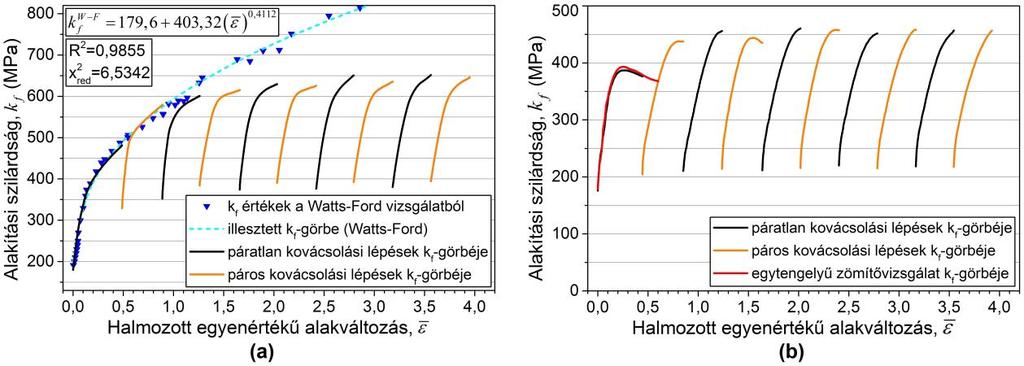 24. ábra (a) A lágyacélon szobahőmérsékleten és (b) a titánon 400 C-on végrehajtott többtengelyű kovácsolási szimulációra számított folyásgörbék, valamint a Watts-Ford vizsgálatból, illetve a zömítő