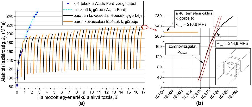 A többtengelyű kovácsolás folyamatára jellemző alakítási szilárdság változását leíró függvény kizárólag a képlékeny alakváltozás tartományában értelmezett.