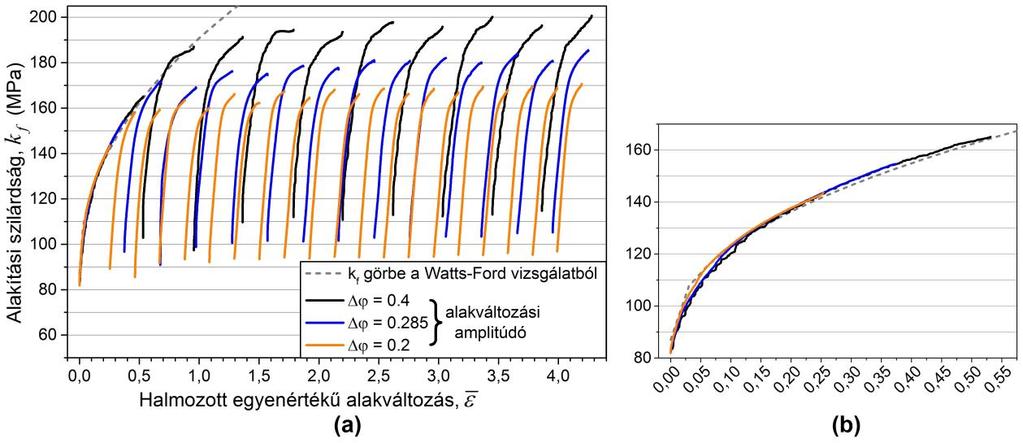 Az alakítási szilárdság változását leíró függvény számításának előzőekben bemutatott lépéseit integráló Maple program révén egyszerűen és gyorsan meghatározható a tetszőleges paraméterekkel elvégzett