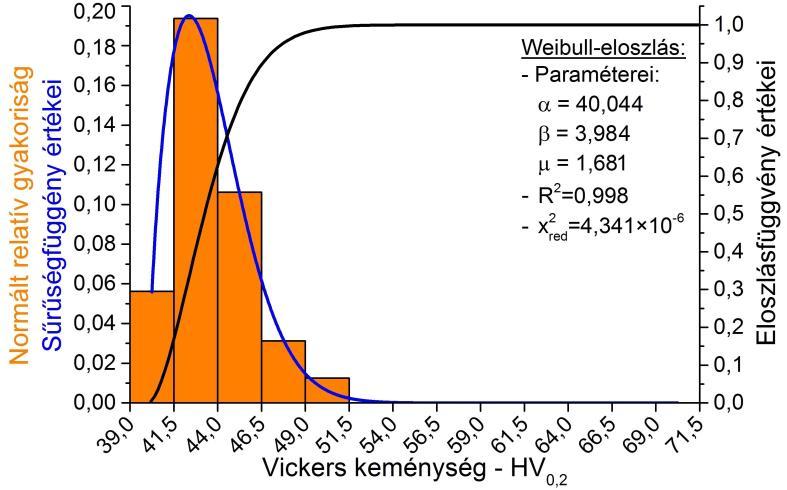 Az x / X relatív gyakoriságok normálására azért volt szükség, mert az azok által j HV meghatározott hisztogramterület nagysága eltér az egységnyitől, ami a kumulatív eloszlásfüggvény felső