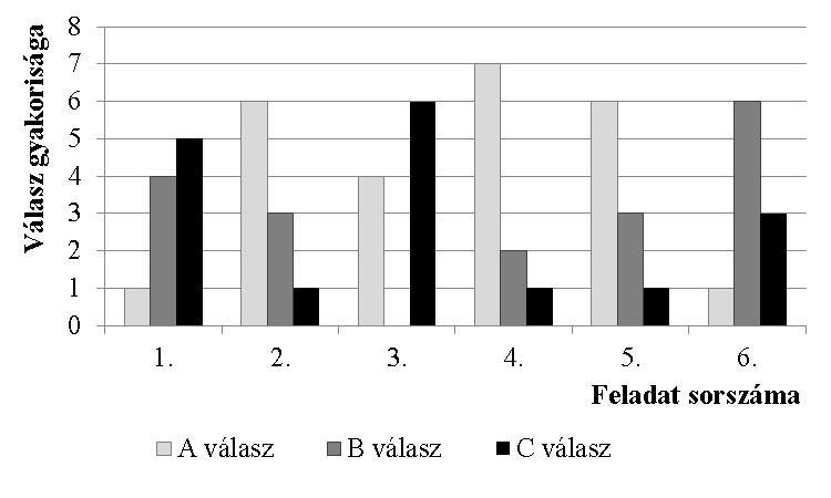 kmat/2015maj/18. A biológiaérettségi egyik tesztkérdésénél a megadott öt válaszlehetőség közül a két jót kell megjelölni.