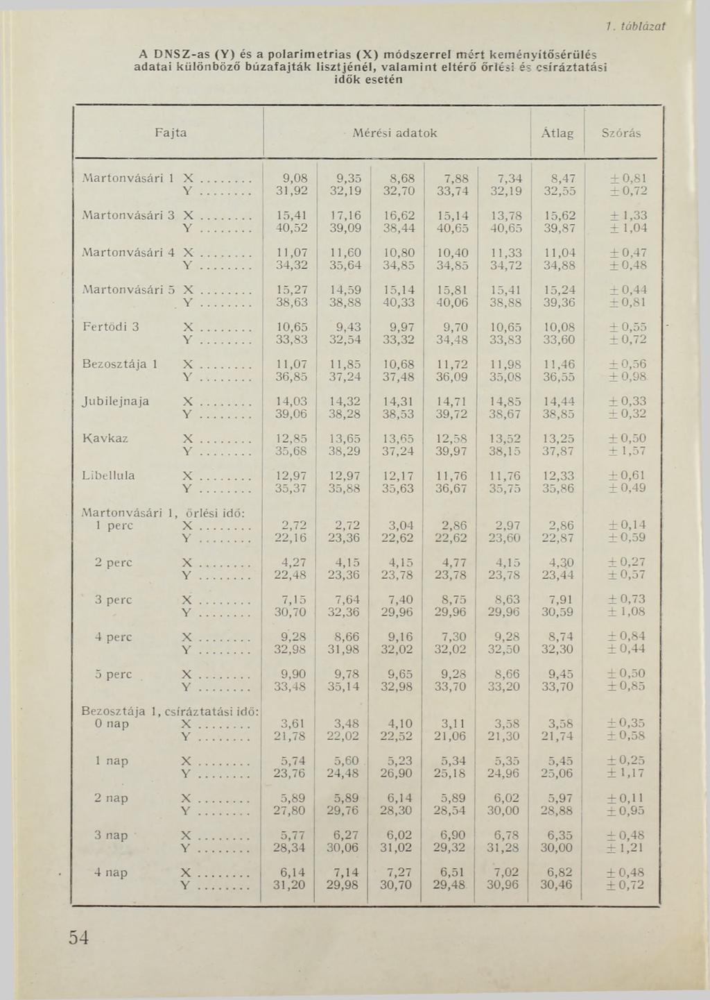 A D NSZ-as (Y ) és a pola rim e tria s (X ) m ódszerrel m é rt kem ényítősérülés adatai különböző b ú za fa jtá k lisztjé n é l, v a la m in t eltérő ő rlé st és esíráztatási idők esetén 7.
