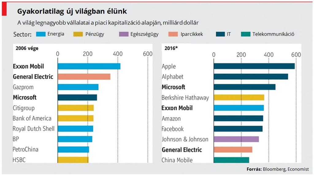 A technológiai fejlődés előre törésének következtében ma már egyetlen bank sincs a 10 legnagyobb cég között Amerikában a