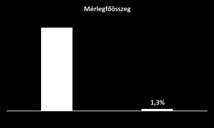 A GRÁNIT Bank a szektor átlagát lényegesen meghaladó eredményeket ért el