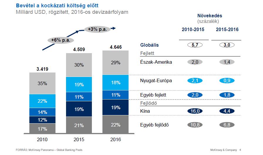 A bevételek növekedése globálisan 3%-ra lassult 2016-ban, a feltörekvő piacok konvergálnak a fejlett piacok növekedési üteméhez Magyar bankrendszer: