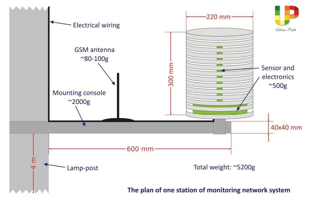 A monitoring rendszer állomásai Lámpaoszlopokra szerelve Hőmérséklet, légnedvesség Energia a közvilágításból GSM adattovábbítás Stations