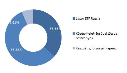 Allianz Életprogramok 2016. Portfólió összetétele: Az elmúlt hónap eseményei: A Világbank a januári 2,9%-ról 2,4%-ra rontotta le a világgazdaságra vonatkozó idei növekedési előrejelzését.