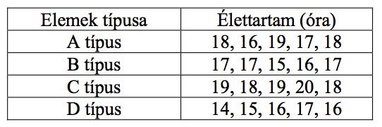 Probléma: Egy minőségellenőrzési kísérletben különbözo ti pusu elemek élettartamát vizsgálták. Minden ti pusu elemből 5-5 darabot választottak ki.